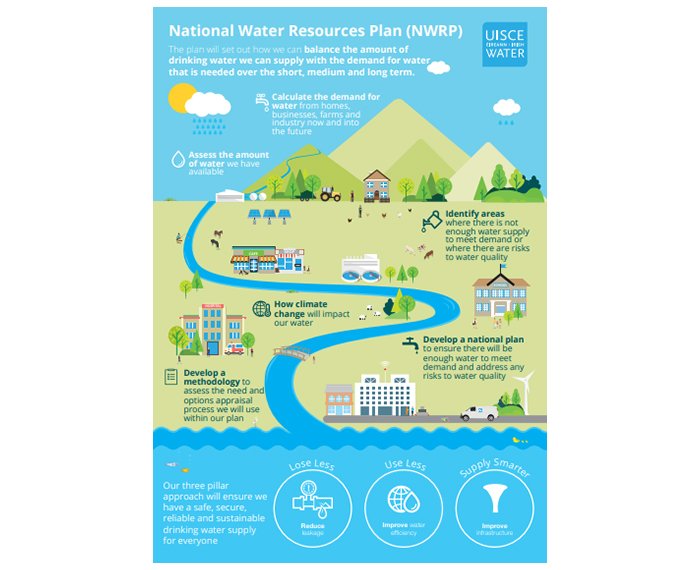 Infograph of the National Water Resources Plan