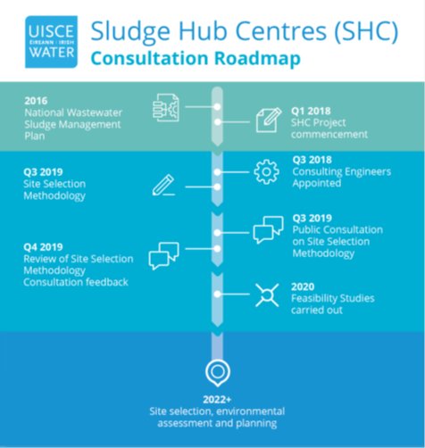Infograph of the Sludge Hub Centre Consultation Roadmap
