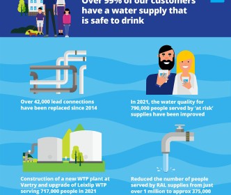 EPA Report recognises continued improvements in Ireland’s drinking water quality