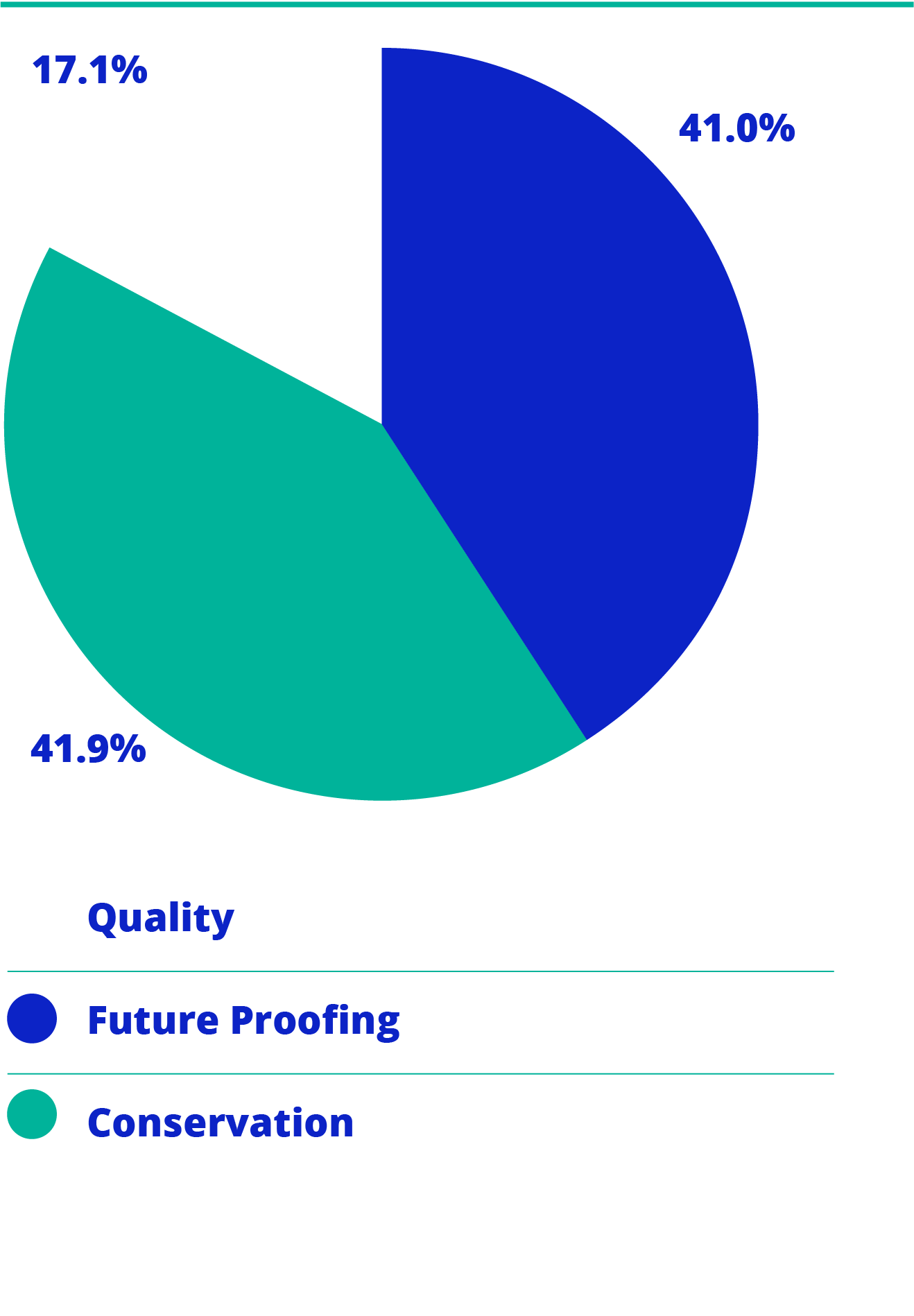 Pie chart showing CAPEX values - Quality (17.1%), Future Proofing (41.0%), and Conservation (41.9%).