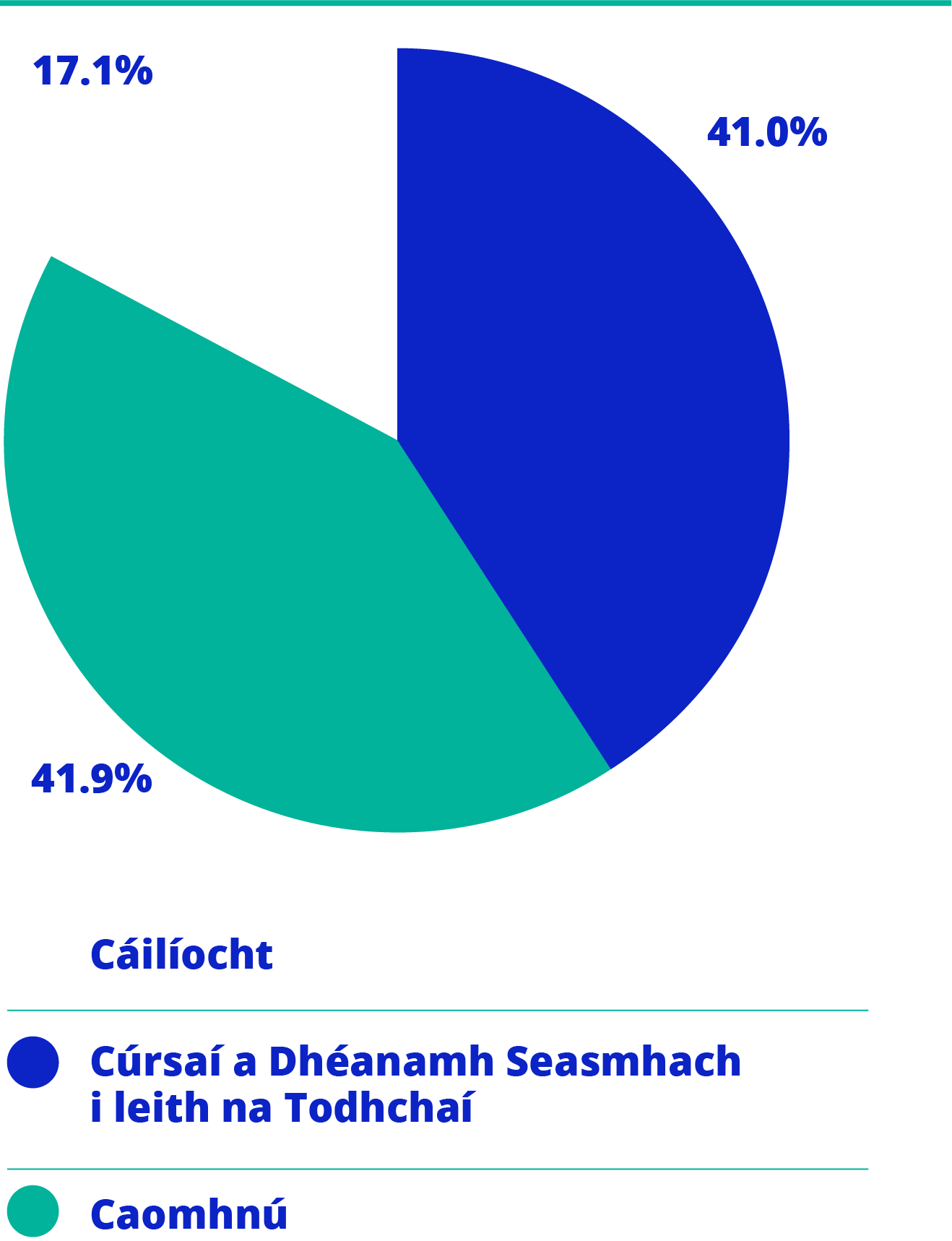 Píchairt ag taispeáint luachanna CAPEX - Cáilíocht (17.1%), Féachaint Chuige Go Seasfaidh Rud An Aimsir (41.0%), agus Caomhnú (41.9%).