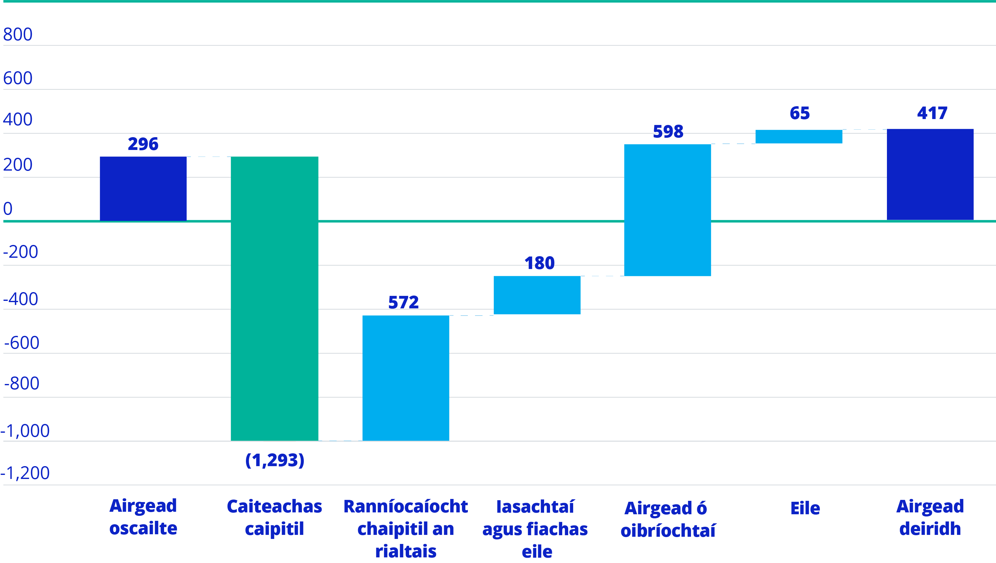 Barrachairt a thaispeánann conas a úsáideadh airgead tirim sa bhliain 2024 - Airgid tirim tosaigh (296€m), Capex (-1,293€m), Ranníocaíocht chaipitil Rialtais (572€m), Iasachtaí agus fiachais eile (180€m), Airgead tirim ó oibríochtaí (598€m), Eile (65€m), Airgead tirim deiridh (417€m).