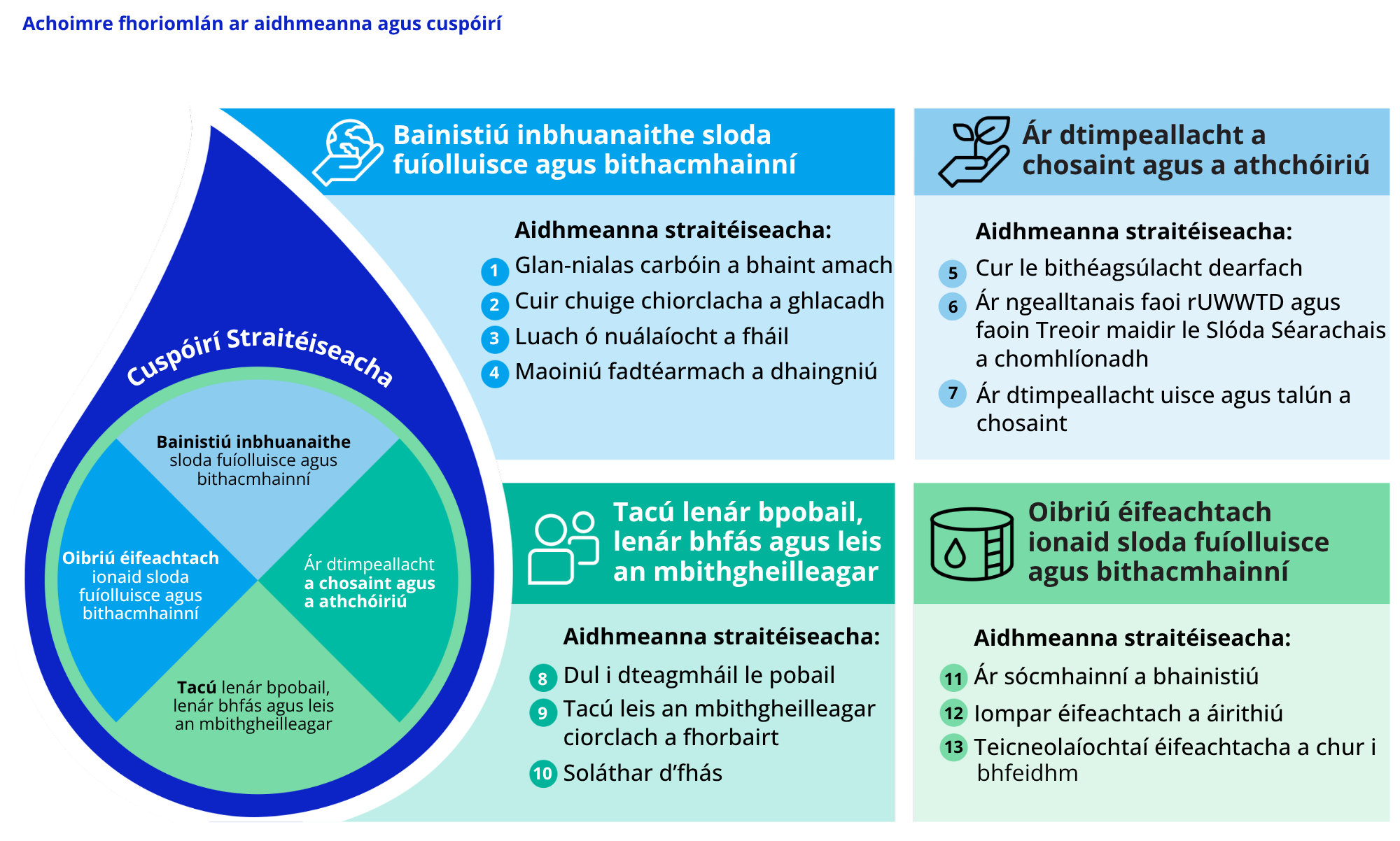 National Bioresources Aims and Objectives graphic in Irish