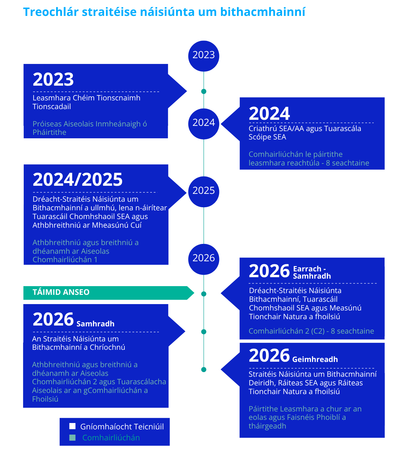 National Bioresources Strategy Roadmap Graphic in irish