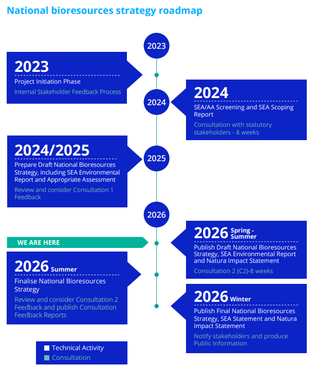 National Bioresources Strategy roadmap