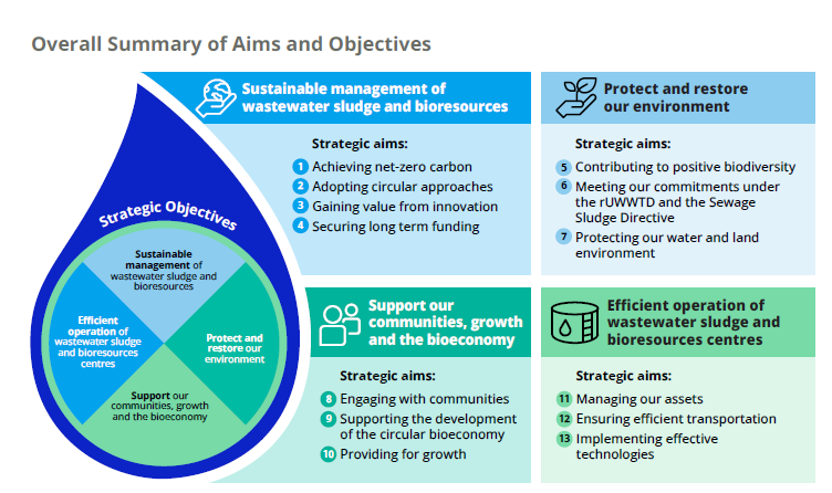 Overall summary of the aims and objectives of the Bioresources project