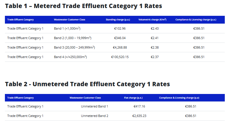 Metered and unmetered TE category 1 rates