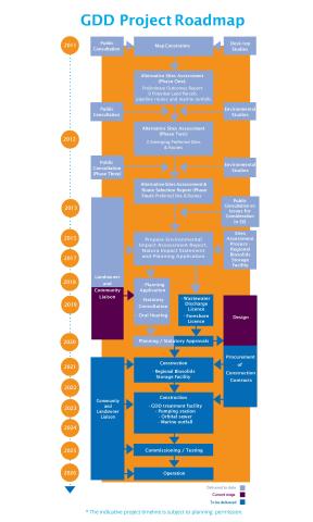 GDD Project Roadmap infographic